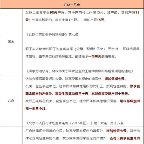 婚假与产假最新规定概述